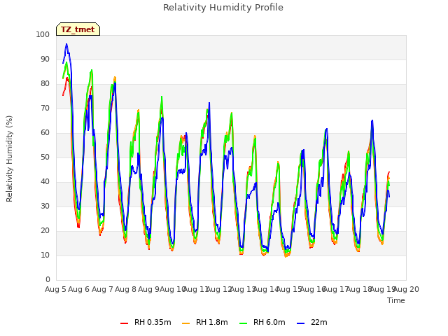 plot of Relativity Humidity Profile