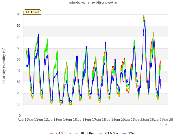 plot of Relativity Humidity Profile