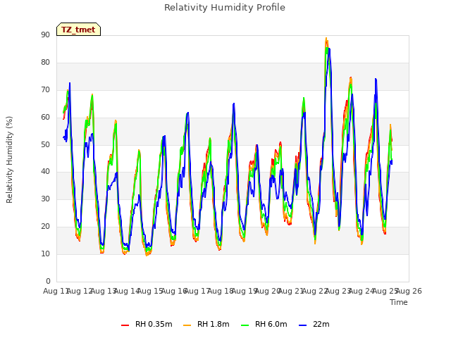 plot of Relativity Humidity Profile