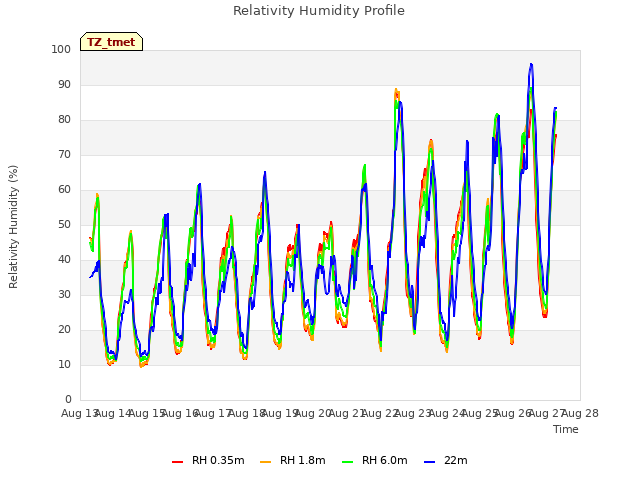 plot of Relativity Humidity Profile