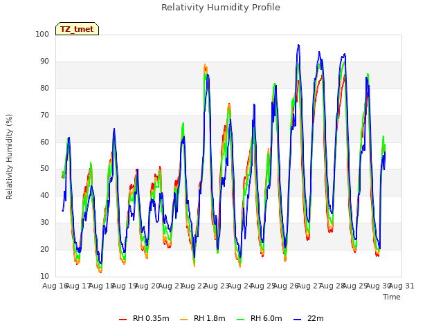 plot of Relativity Humidity Profile