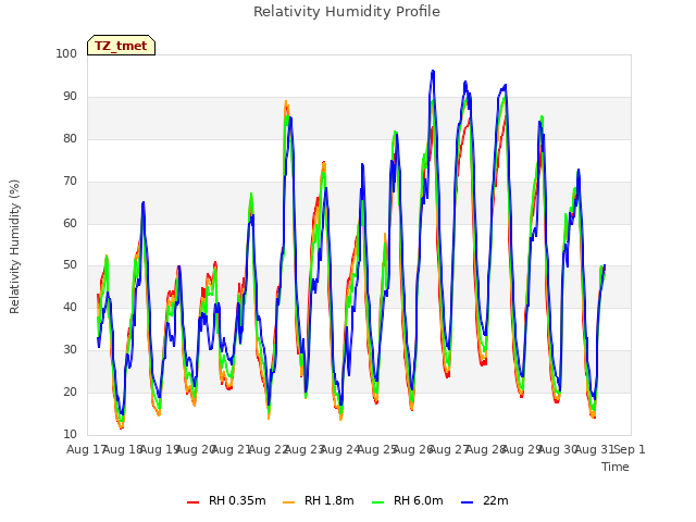 plot of Relativity Humidity Profile