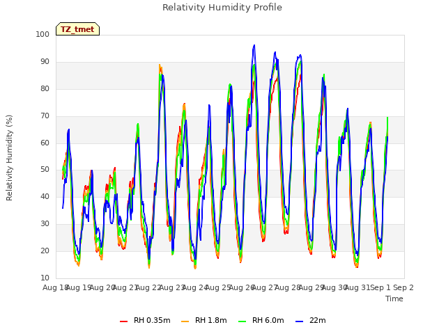 plot of Relativity Humidity Profile