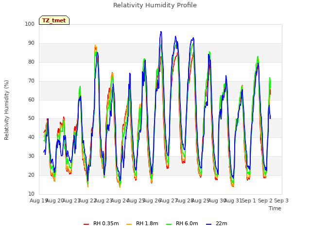 plot of Relativity Humidity Profile