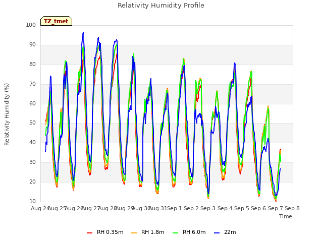 plot of Relativity Humidity Profile