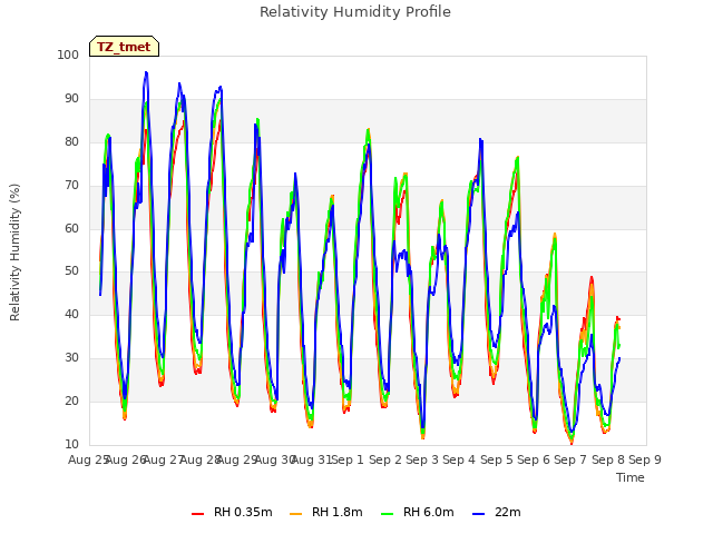 plot of Relativity Humidity Profile