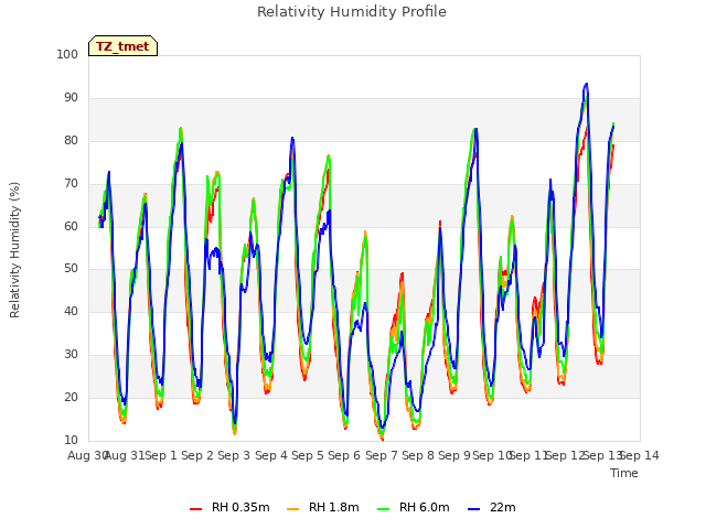 plot of Relativity Humidity Profile