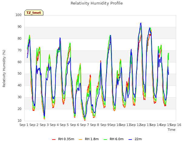 plot of Relativity Humidity Profile