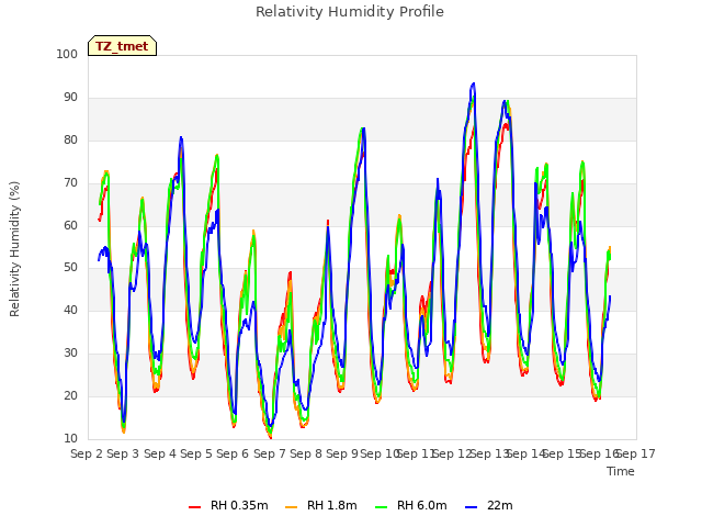 plot of Relativity Humidity Profile