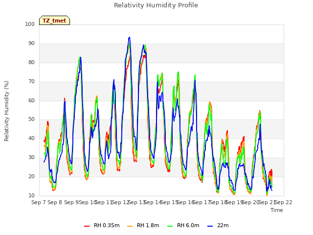 plot of Relativity Humidity Profile