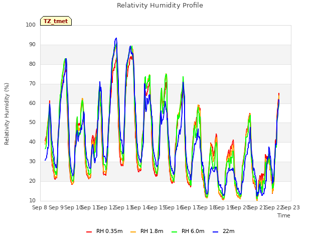 plot of Relativity Humidity Profile