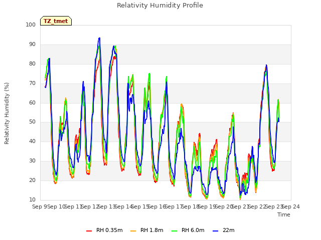 plot of Relativity Humidity Profile