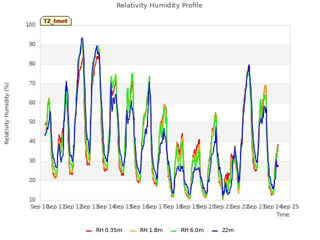 plot of Relativity Humidity Profile