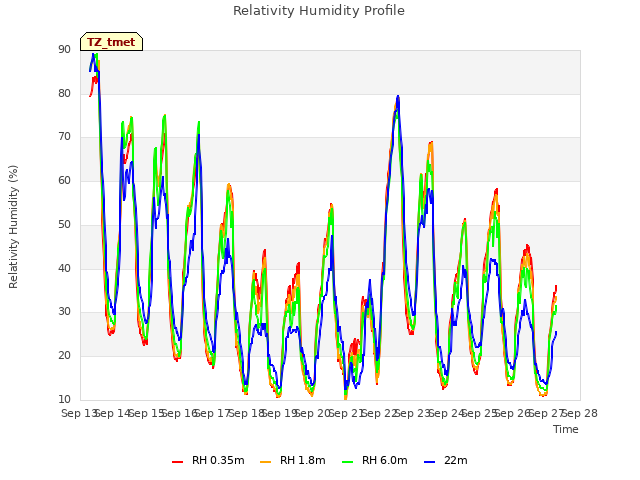 plot of Relativity Humidity Profile