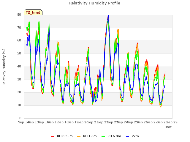 plot of Relativity Humidity Profile