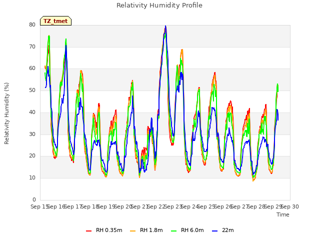 plot of Relativity Humidity Profile