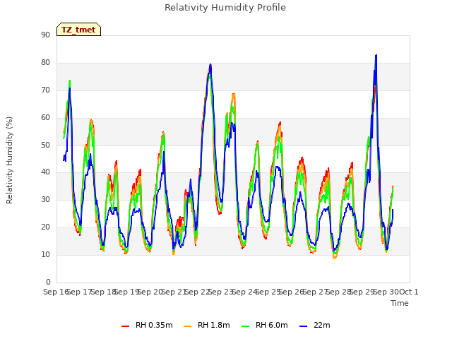 plot of Relativity Humidity Profile