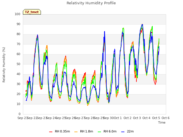 plot of Relativity Humidity Profile