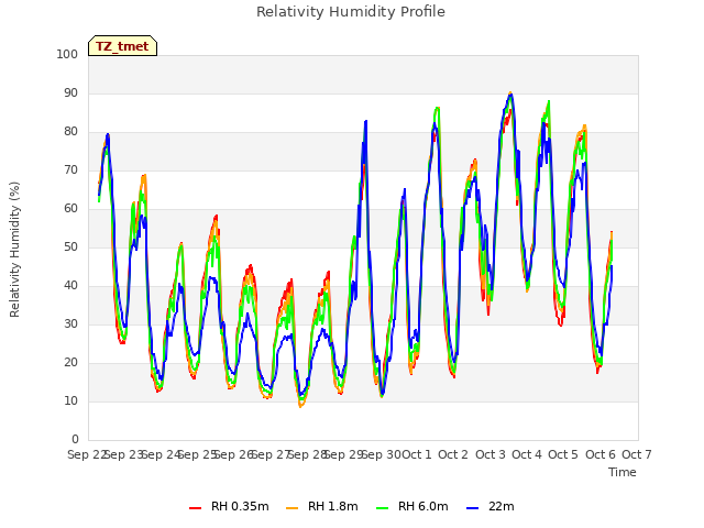 plot of Relativity Humidity Profile