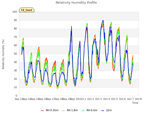 plot of Relativity Humidity Profile