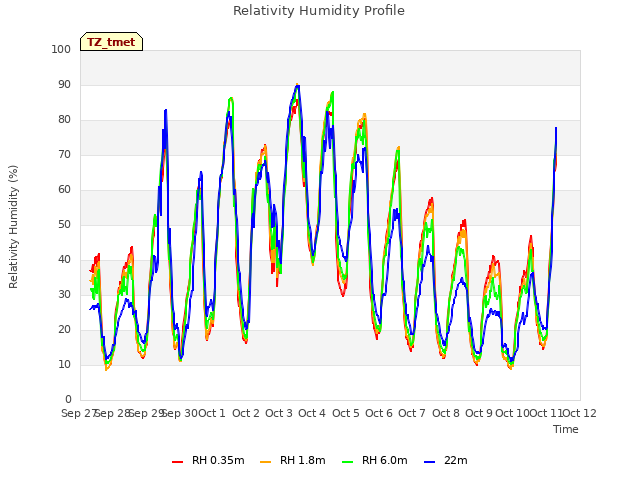 plot of Relativity Humidity Profile