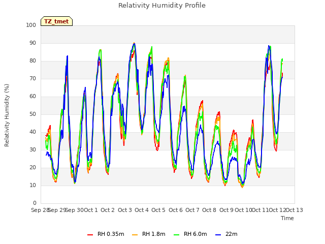 plot of Relativity Humidity Profile