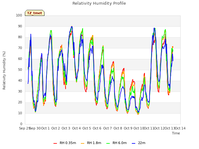 plot of Relativity Humidity Profile