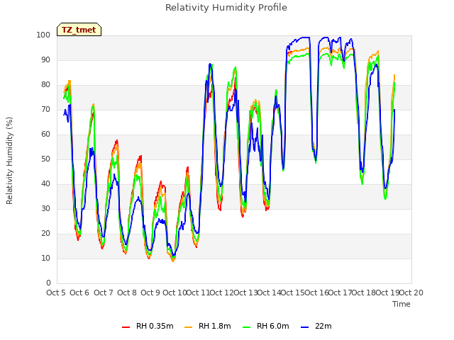 plot of Relativity Humidity Profile