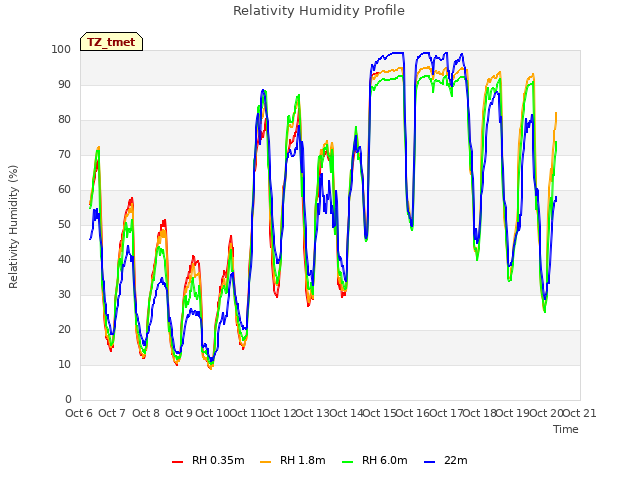 plot of Relativity Humidity Profile