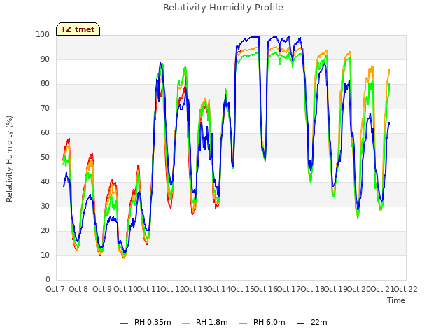 plot of Relativity Humidity Profile