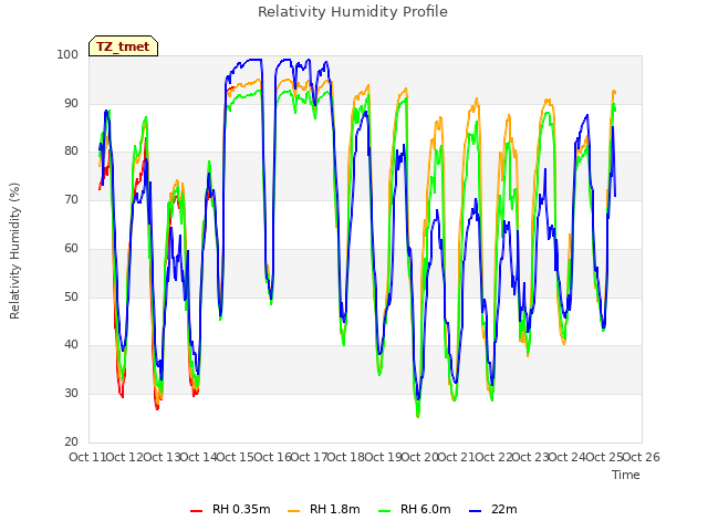 plot of Relativity Humidity Profile