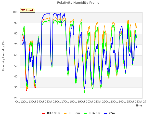 plot of Relativity Humidity Profile