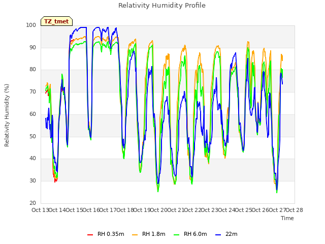 plot of Relativity Humidity Profile