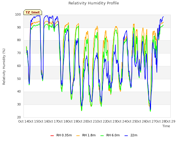 plot of Relativity Humidity Profile