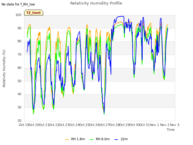 plot of Relativity Humidity Profile