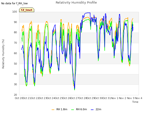 plot of Relativity Humidity Profile