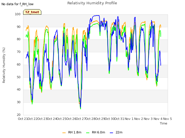 plot of Relativity Humidity Profile