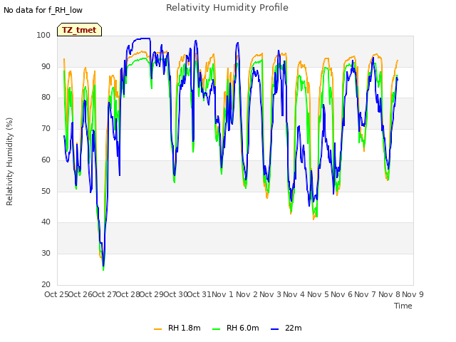 plot of Relativity Humidity Profile