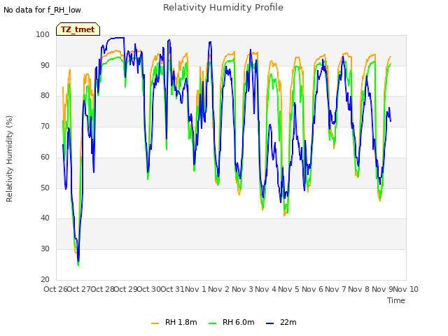 plot of Relativity Humidity Profile