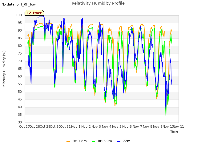 plot of Relativity Humidity Profile