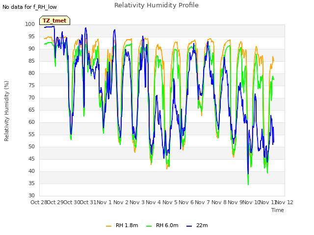 plot of Relativity Humidity Profile