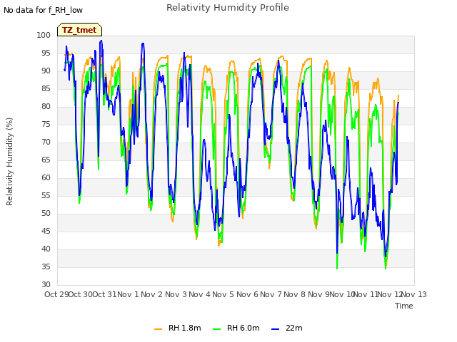 plot of Relativity Humidity Profile