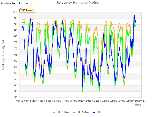 plot of Relativity Humidity Profile