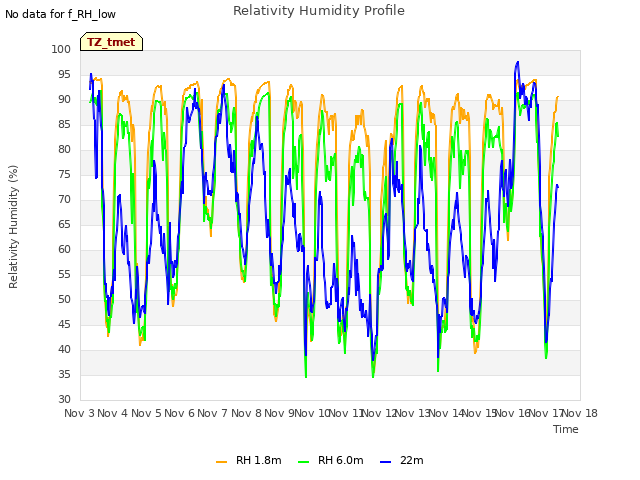 plot of Relativity Humidity Profile