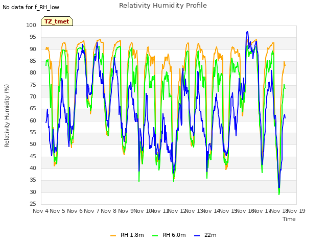 plot of Relativity Humidity Profile