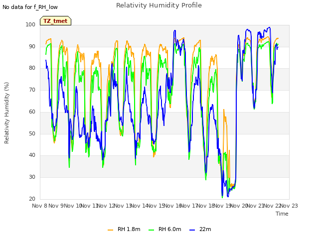 plot of Relativity Humidity Profile