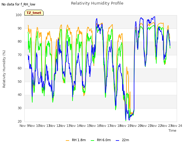 plot of Relativity Humidity Profile