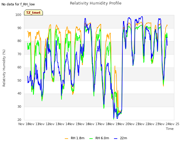 plot of Relativity Humidity Profile