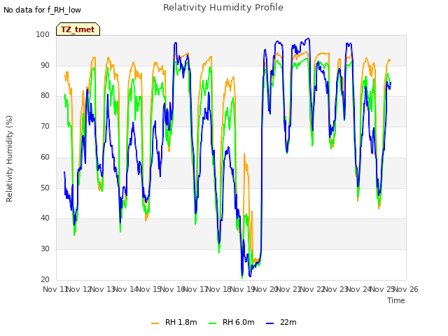 plot of Relativity Humidity Profile