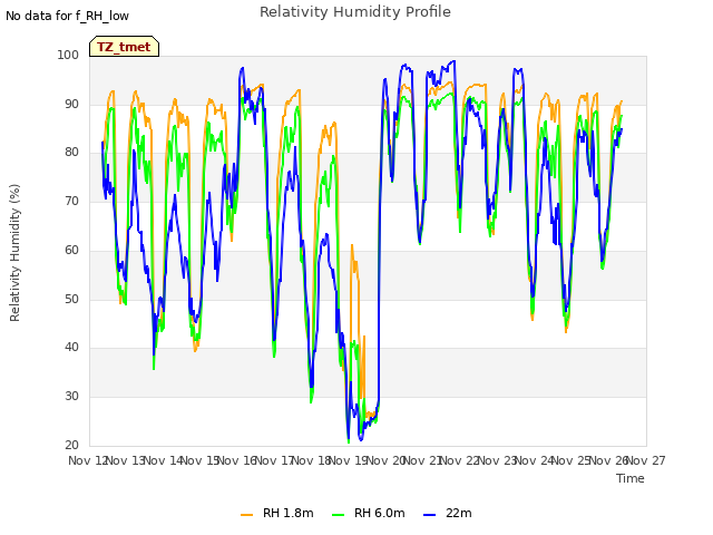 plot of Relativity Humidity Profile